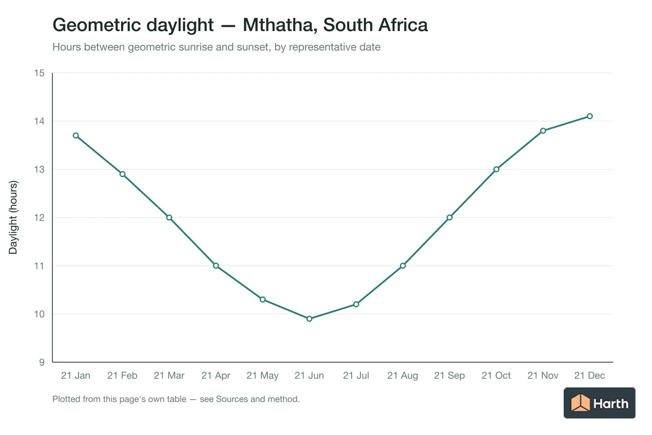 Geometric daylight hours by month for Mthatha, South Africa