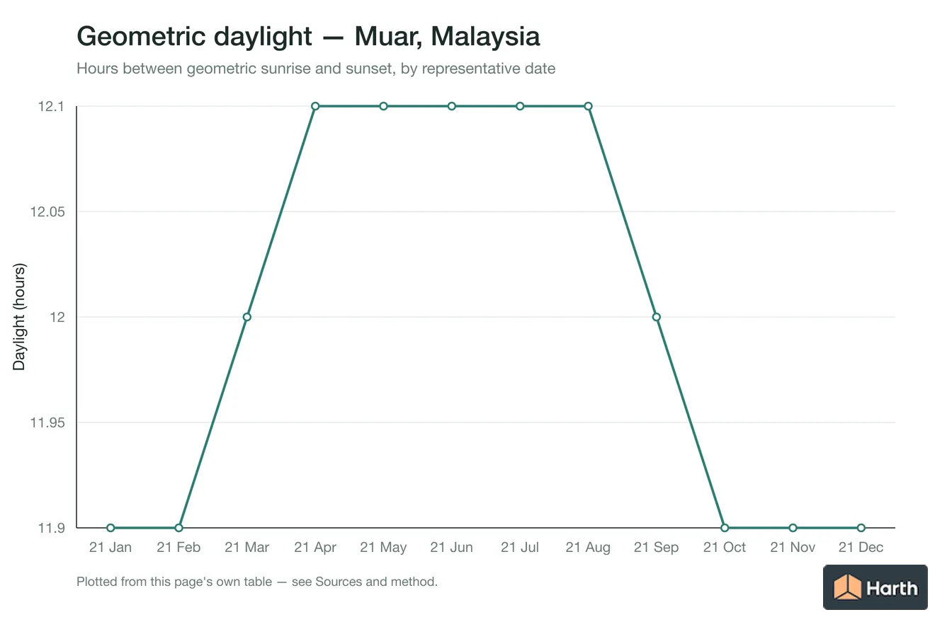 Geometric daylight hours by month for Muar, Malaysia