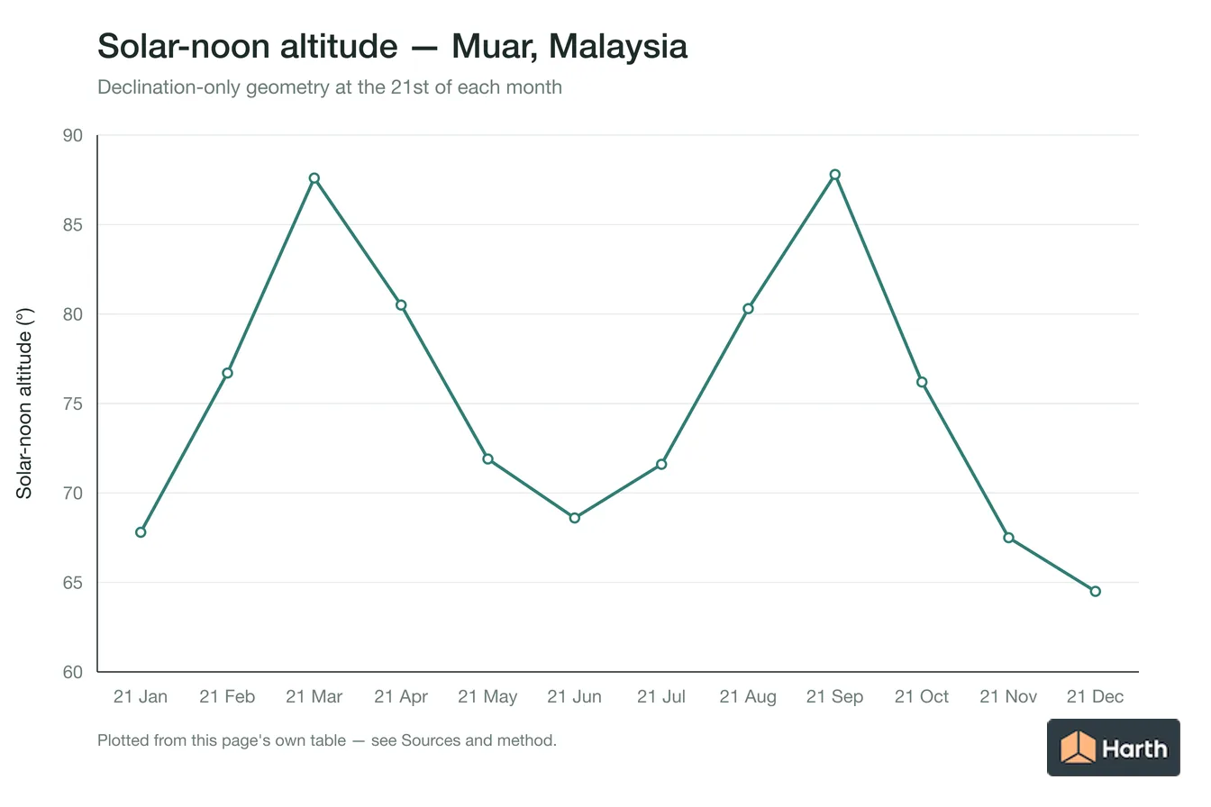 Solar-noon altitude by month for Muar, Malaysia