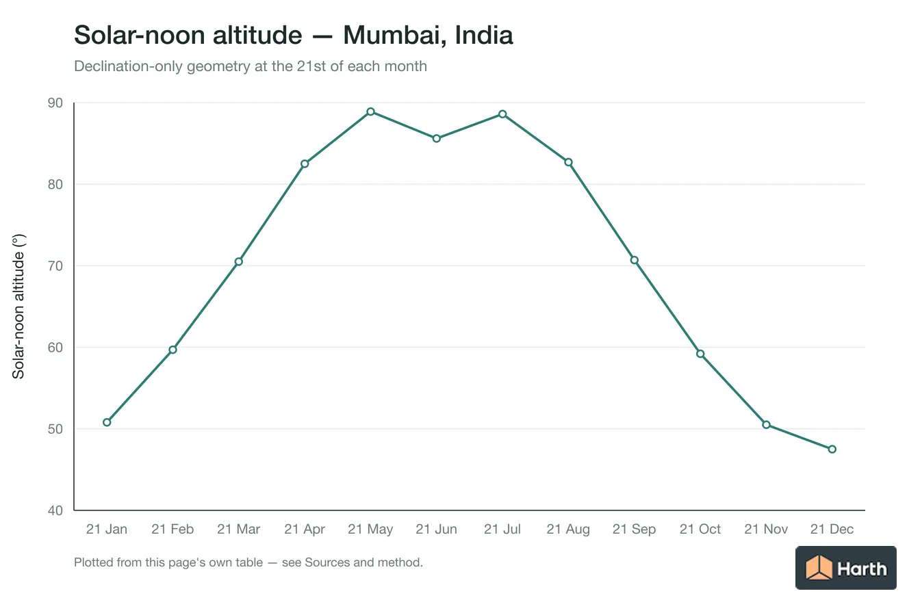 Solar-noon altitude by month for Mumbai, India