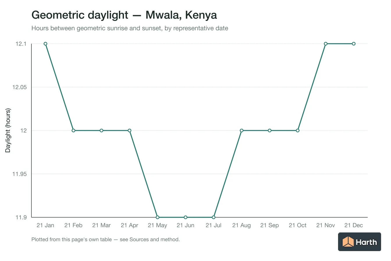Geometric daylight hours by month for Mwala, Kenya