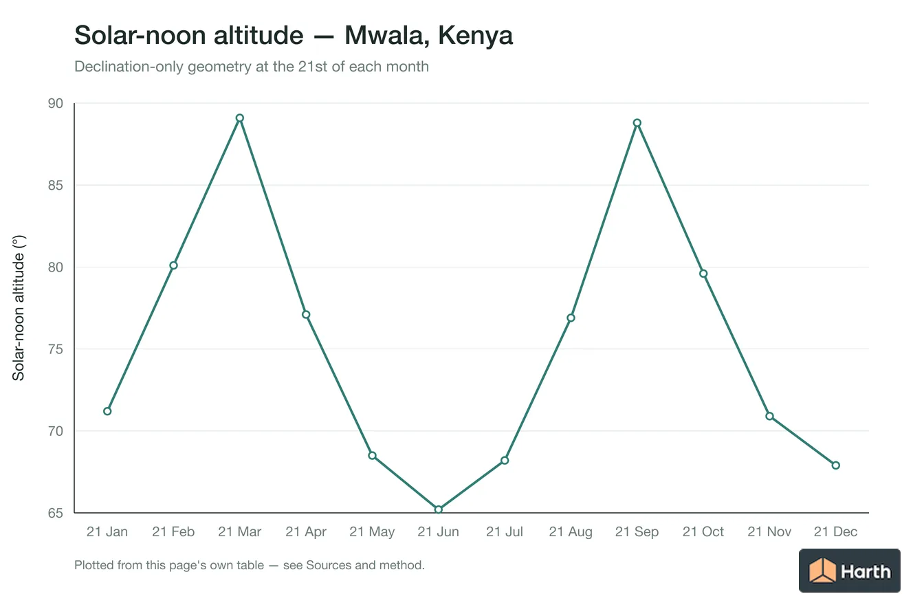 Solar-noon altitude by month for Mwala, Kenya