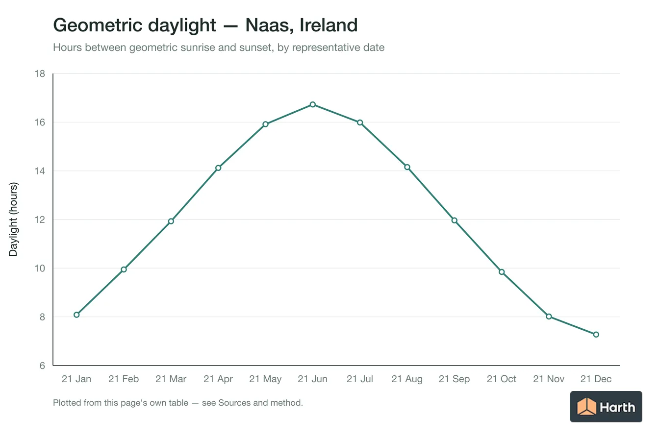 Geometric daylight hours by month for Naas, Ireland