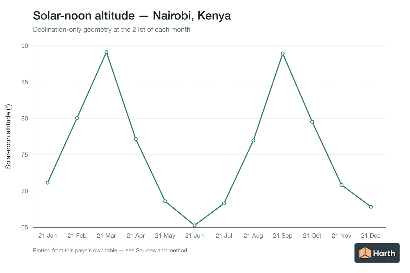 Solar-noon altitude by month for Nairobi, Kenya