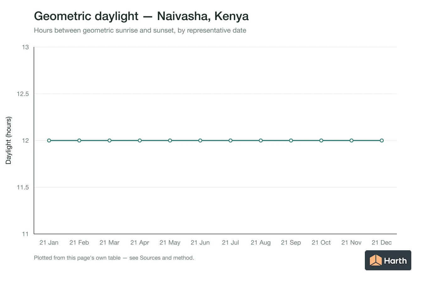 Geometric daylight hours by month for Naivasha, Kenya