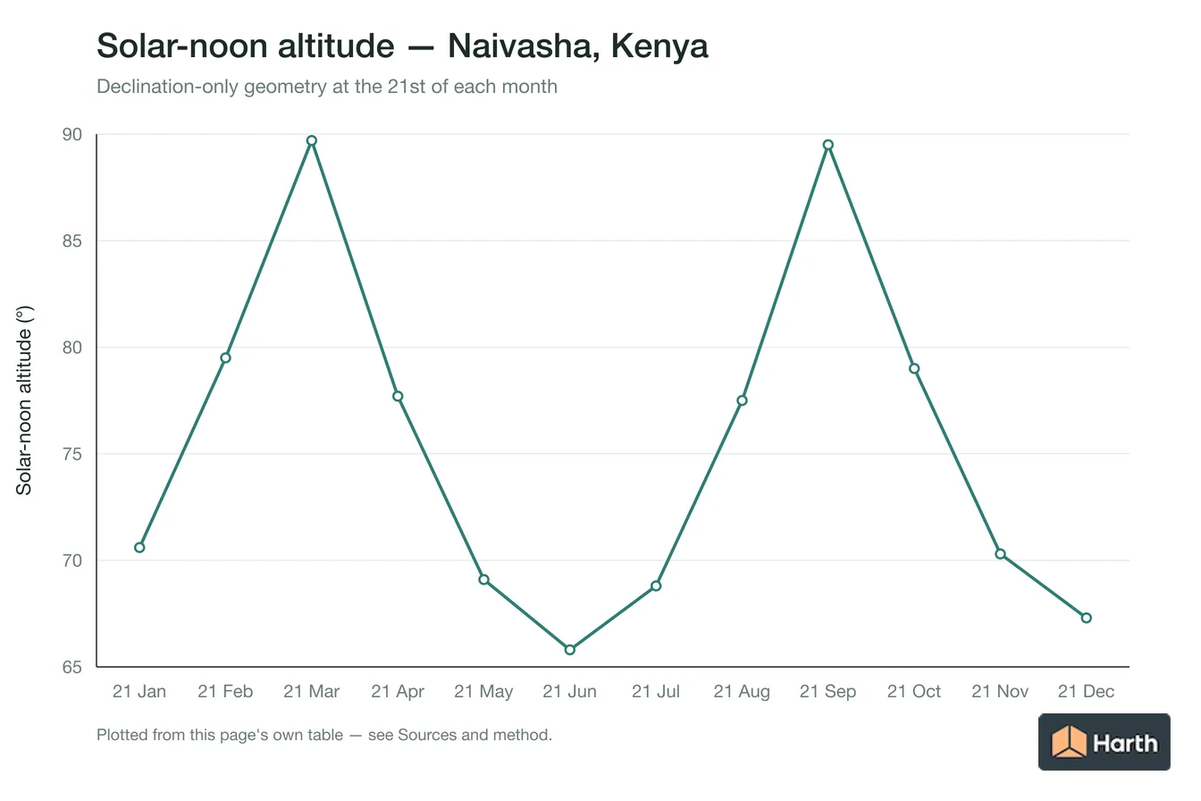 Solar-noon altitude by month for Naivasha, Kenya