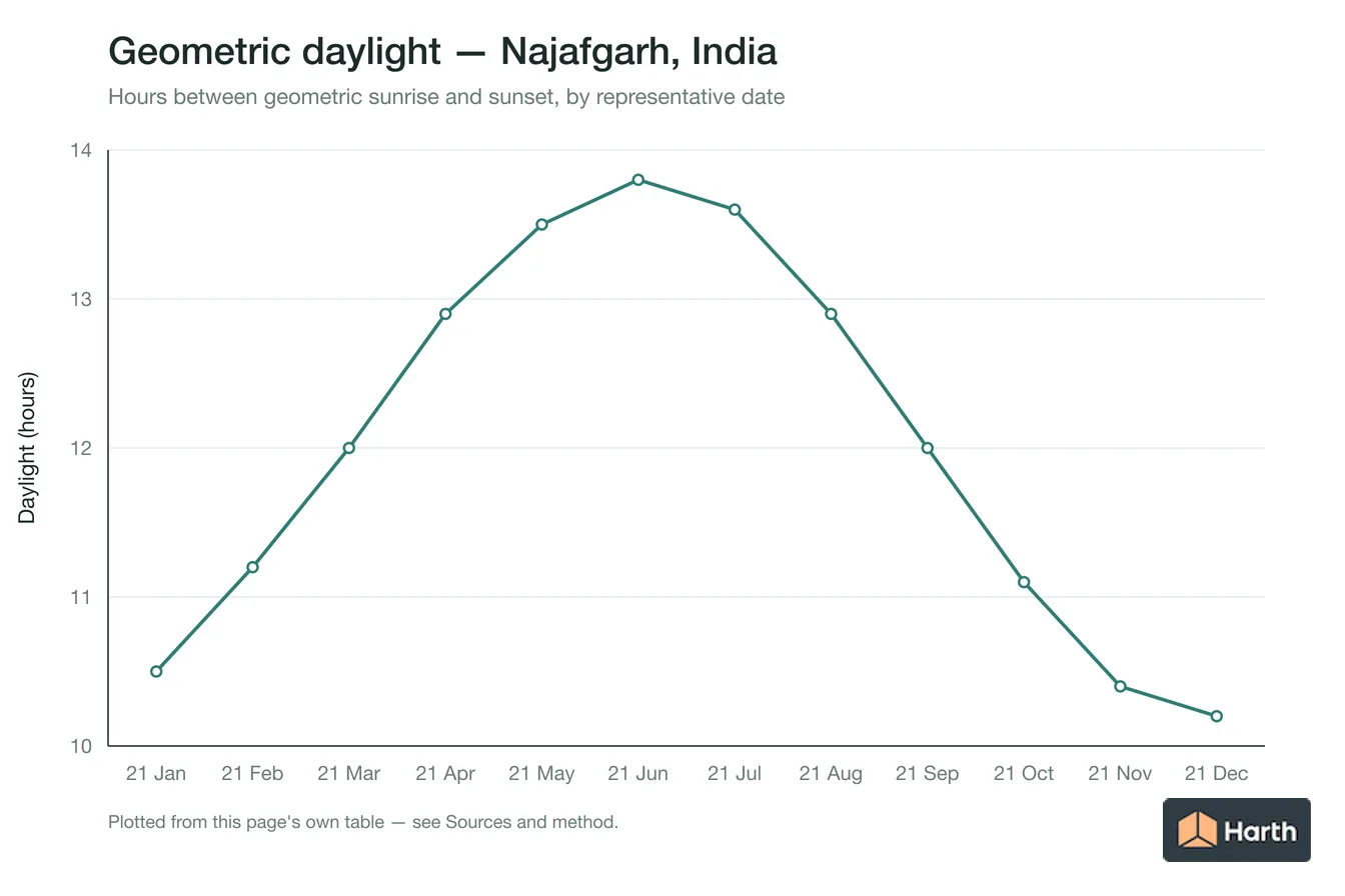 Geometric daylight hours by month for Najafgarh, India