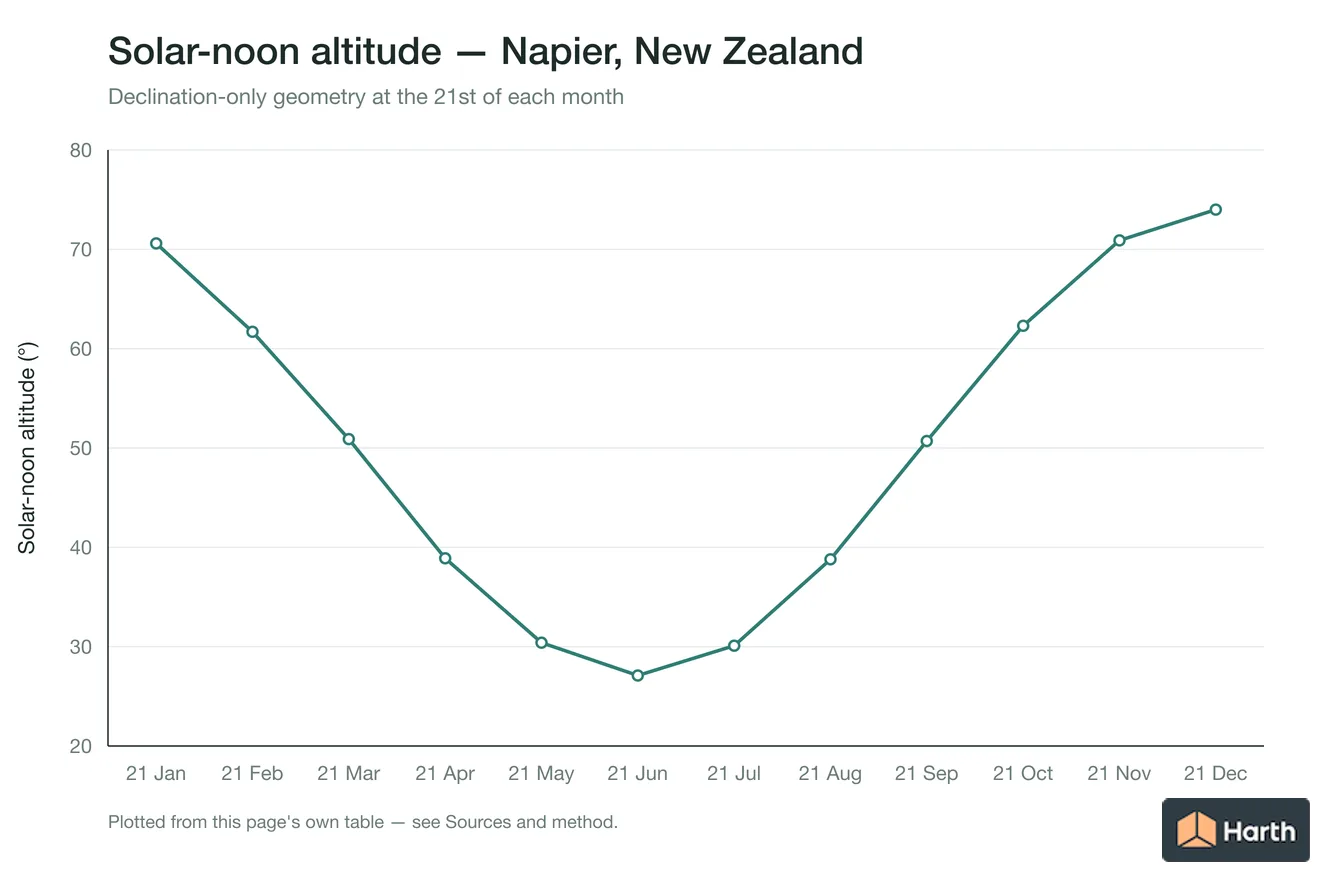 Solar-noon altitude by month for Napier, New Zealand