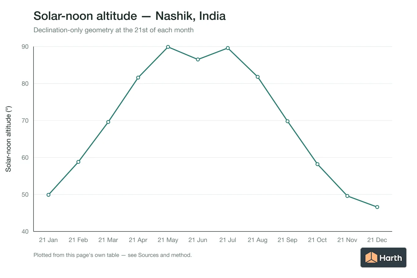 Solar-noon altitude by month for Nashik, India