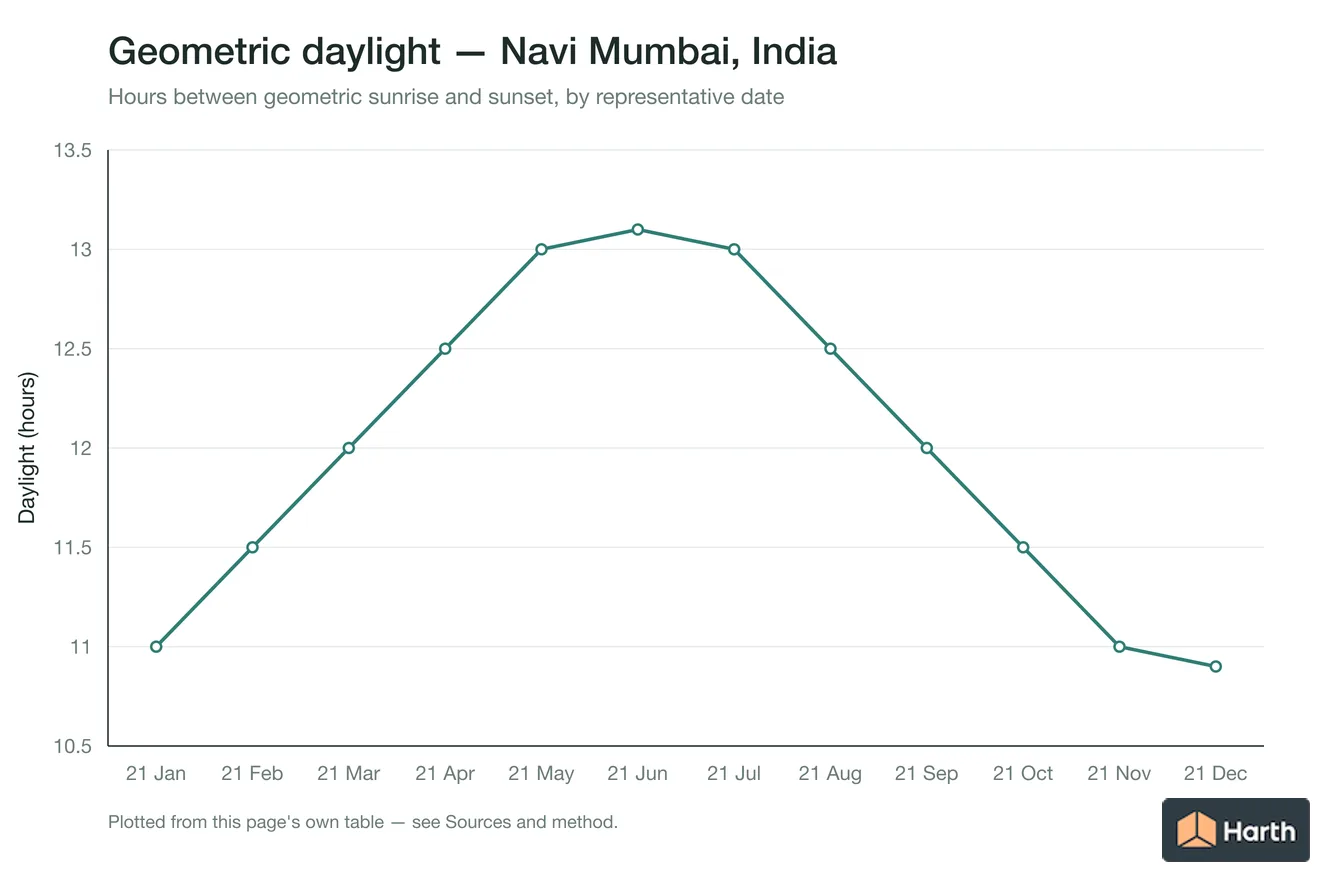 Geometric daylight hours by month for Navi Mumbai, India