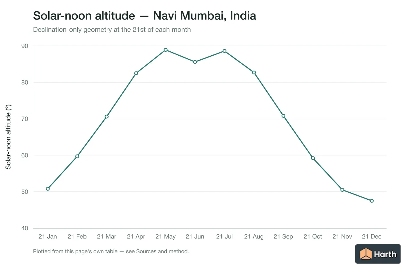 Solar-noon altitude by month for Navi Mumbai, India