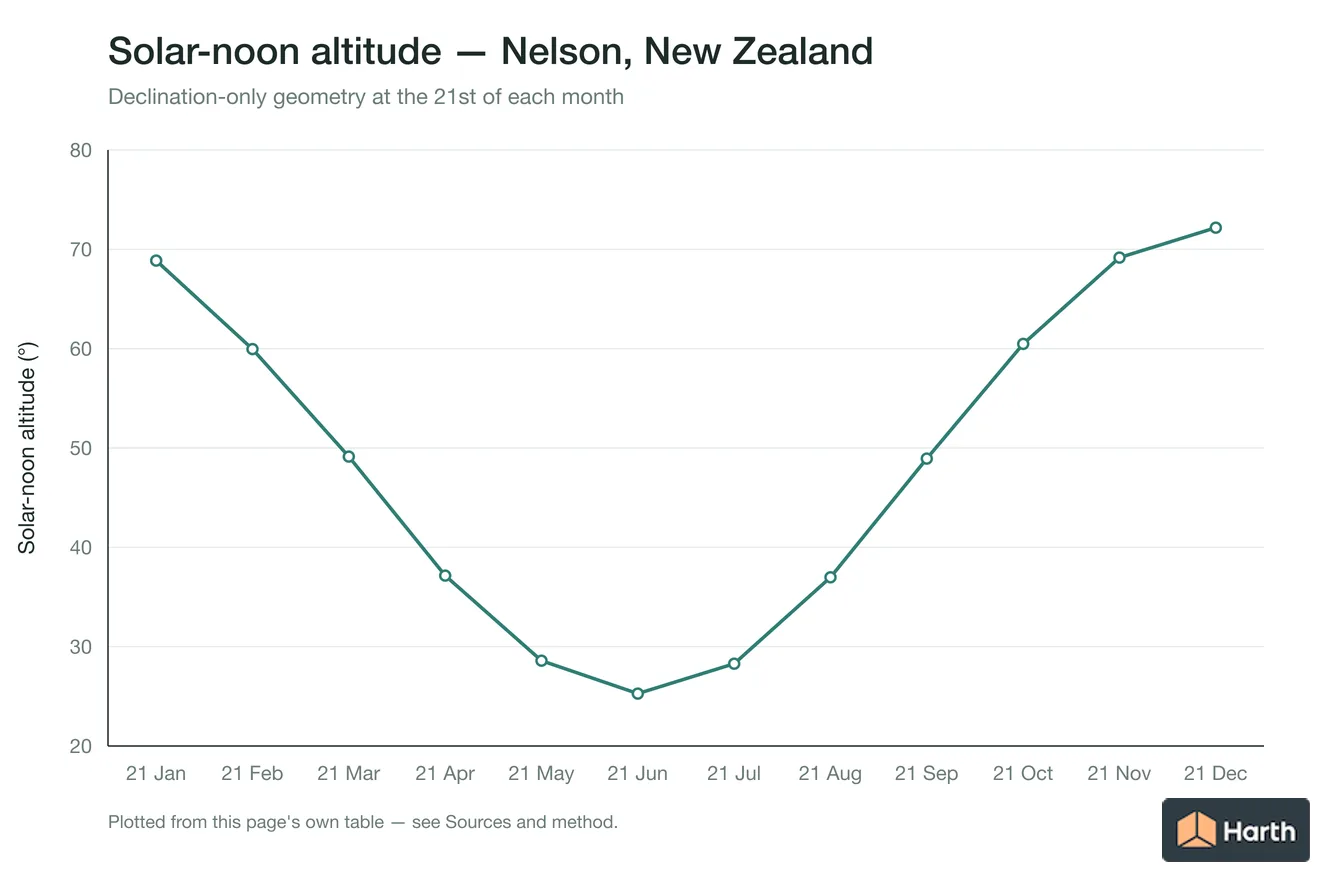 Solar-noon altitude by month for Nelson, New Zealand