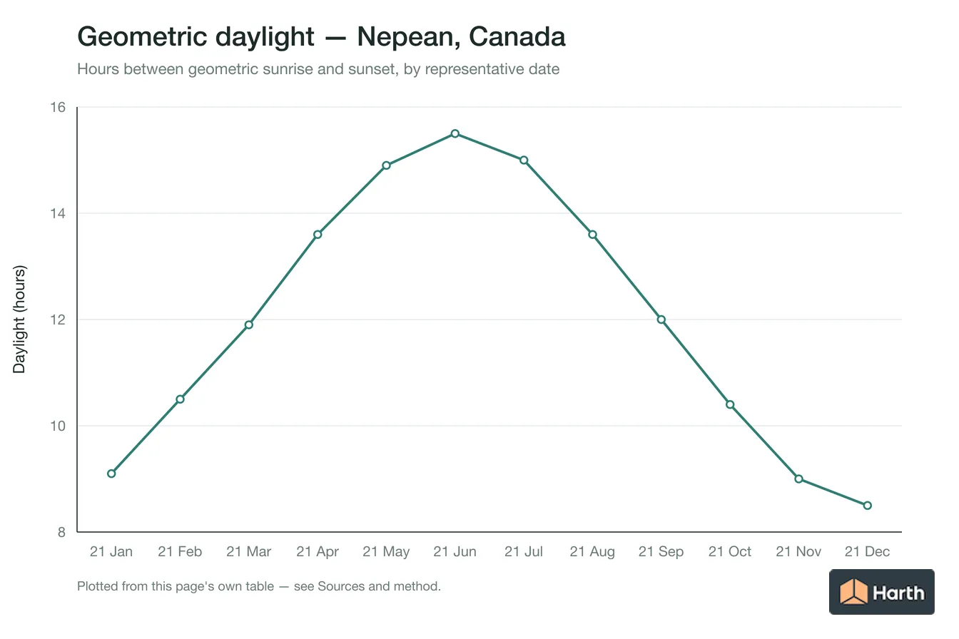 Geometric daylight hours by month for Nepean, Canada
