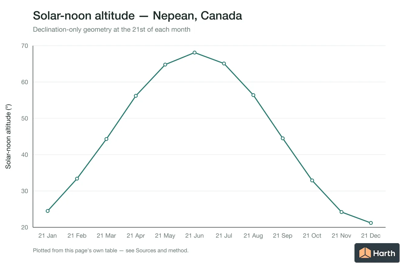 Solar-noon altitude by month for Nepean, Canada