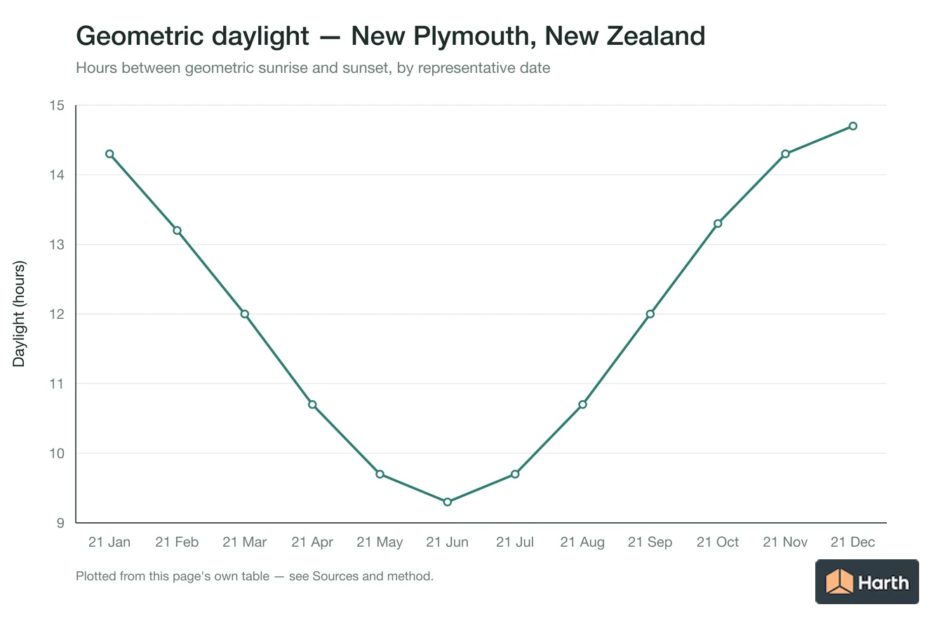 Geometric daylight hours by month for New Plymouth, New Zealand