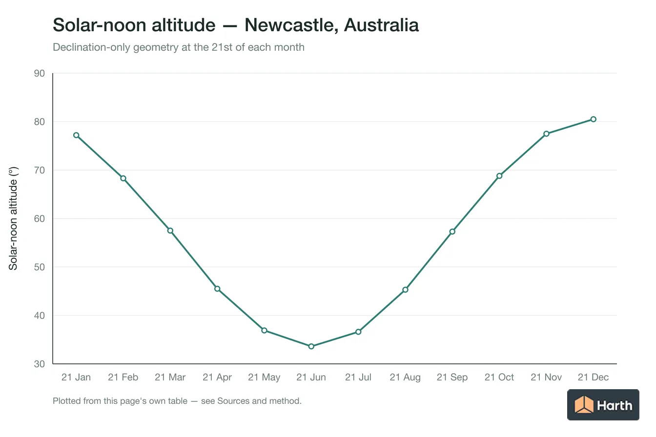 Solar-noon altitude by month for Newcastle, Australia