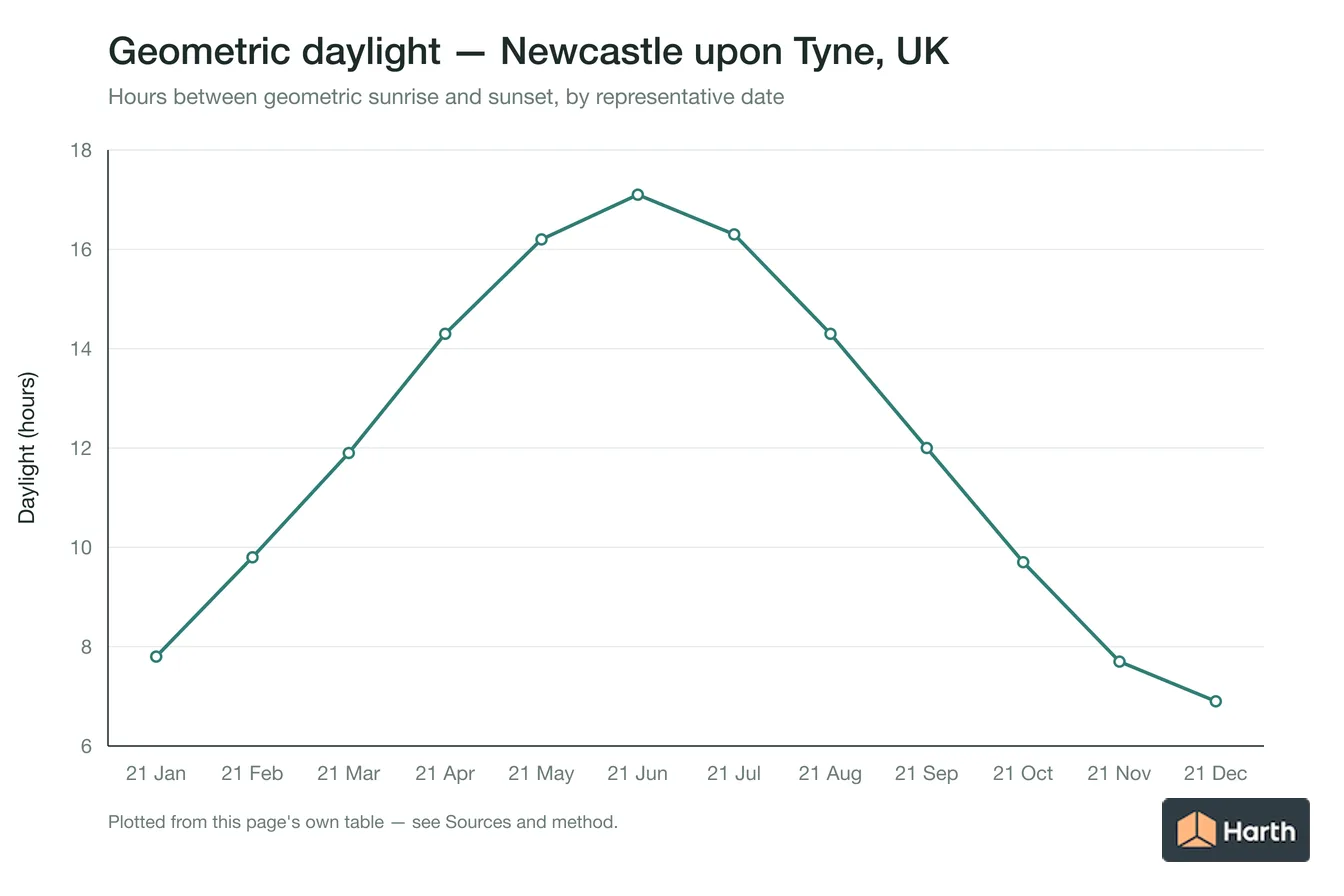 Geometric daylight hours by month for Newcastle upon Tyne, UK