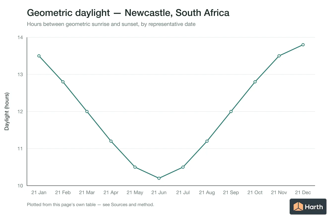 Geometric daylight hours by month for Newcastle, South Africa