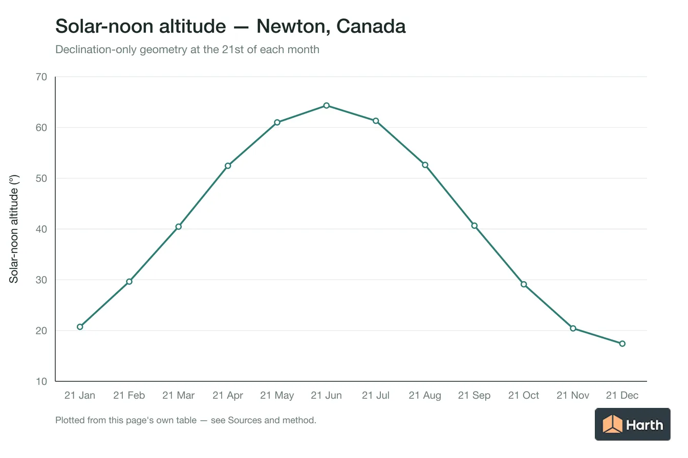 Solar-noon altitude by month for Newton, Canada