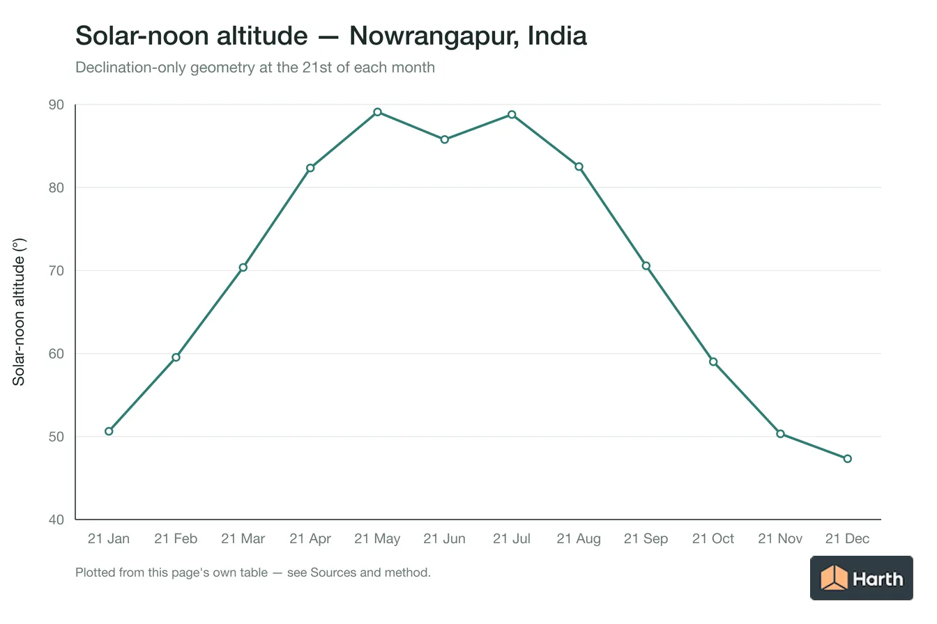 Solar-noon altitude by month for Nowrangapur, India