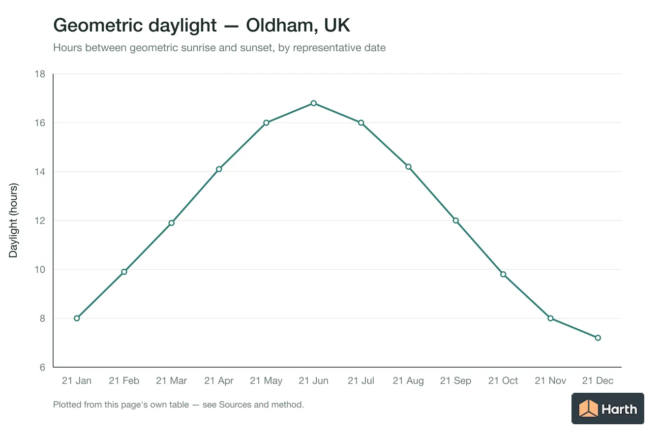 Geometric daylight hours by month for Oldham, UK