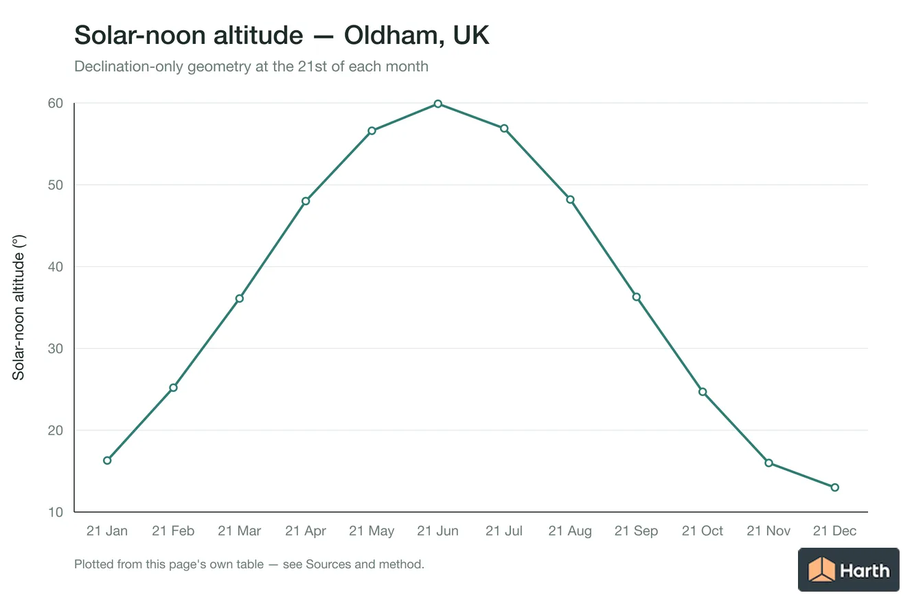 Solar-noon altitude by month for Oldham, UK