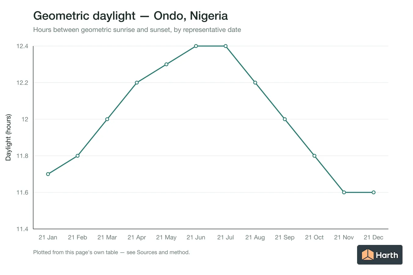 Geometric daylight hours by month for Ondo, Nigeria