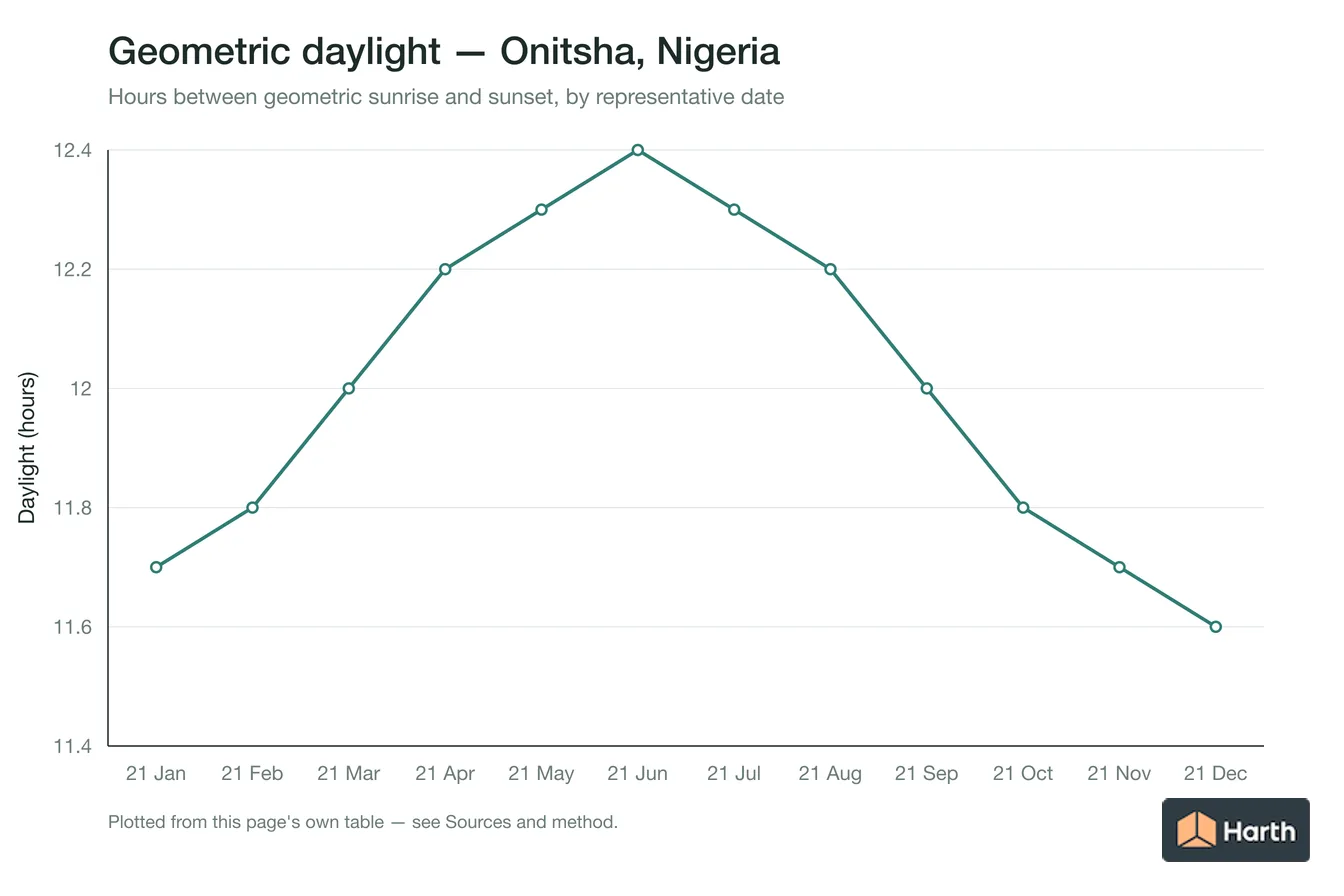 Geometric daylight hours by month for Onitsha, Nigeria
