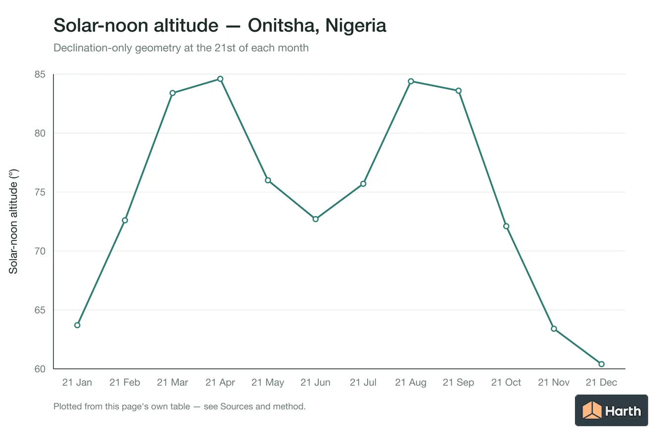 Solar-noon altitude by month for Onitsha, Nigeria