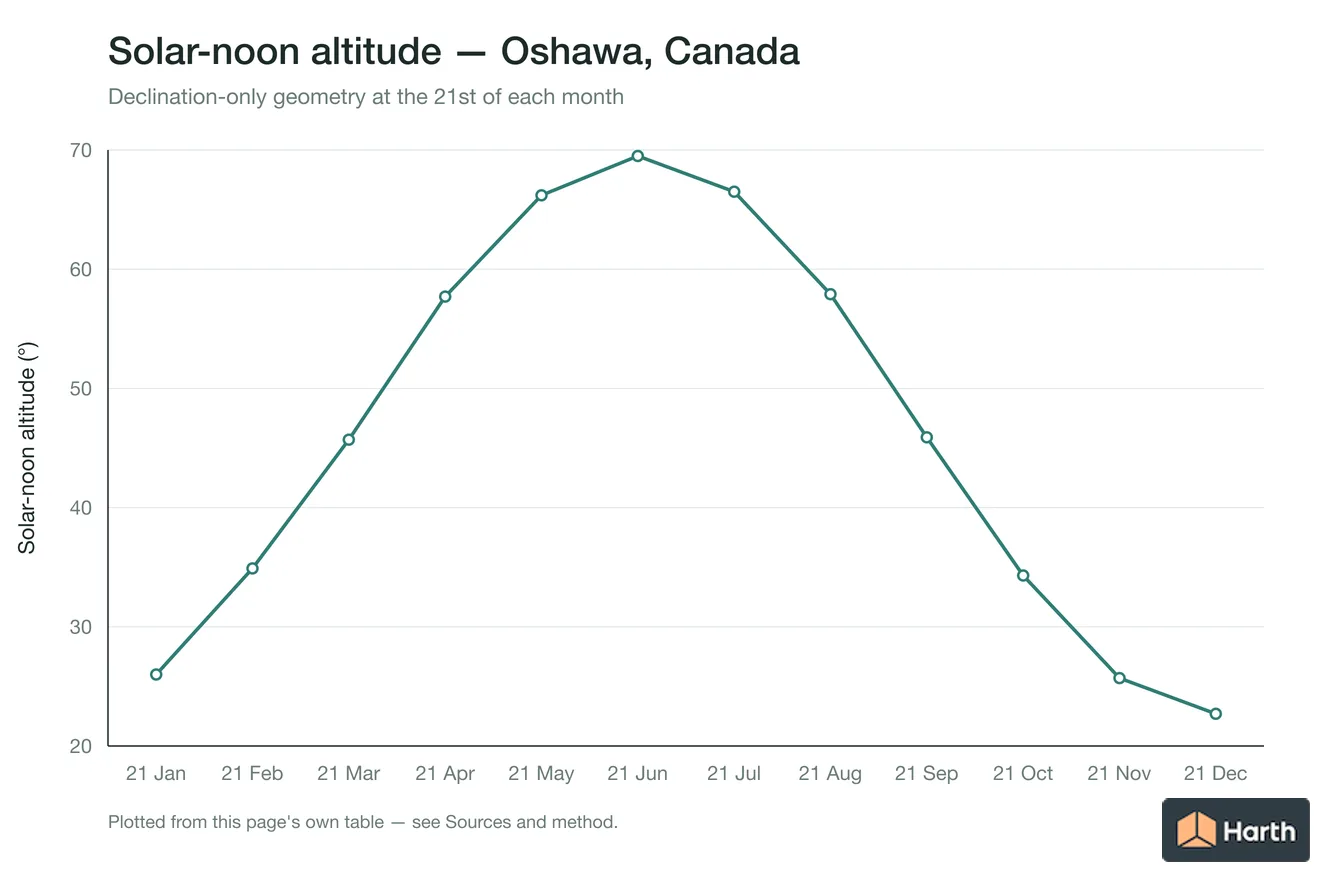 Solar-noon altitude by month for Oshawa, Canada