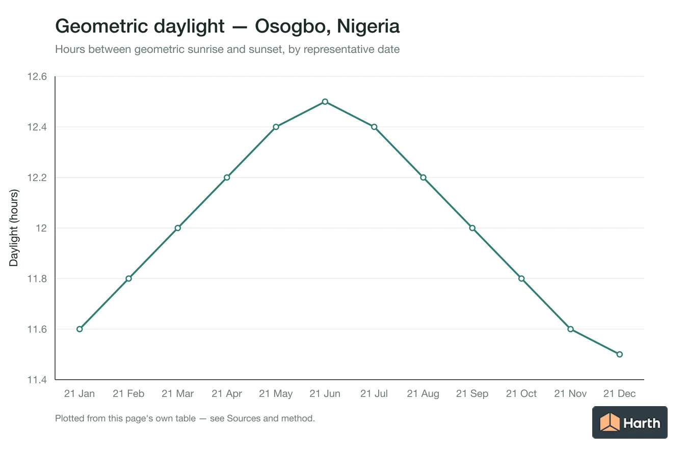 Geometric daylight hours by month for Osogbo, Nigeria