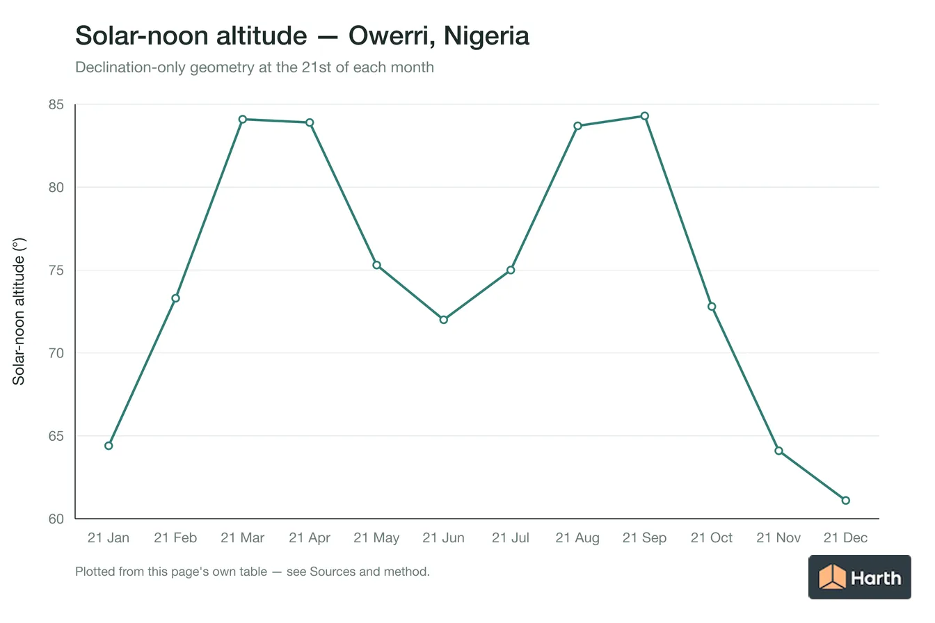 Solar-noon altitude by month for Owerri, Nigeria