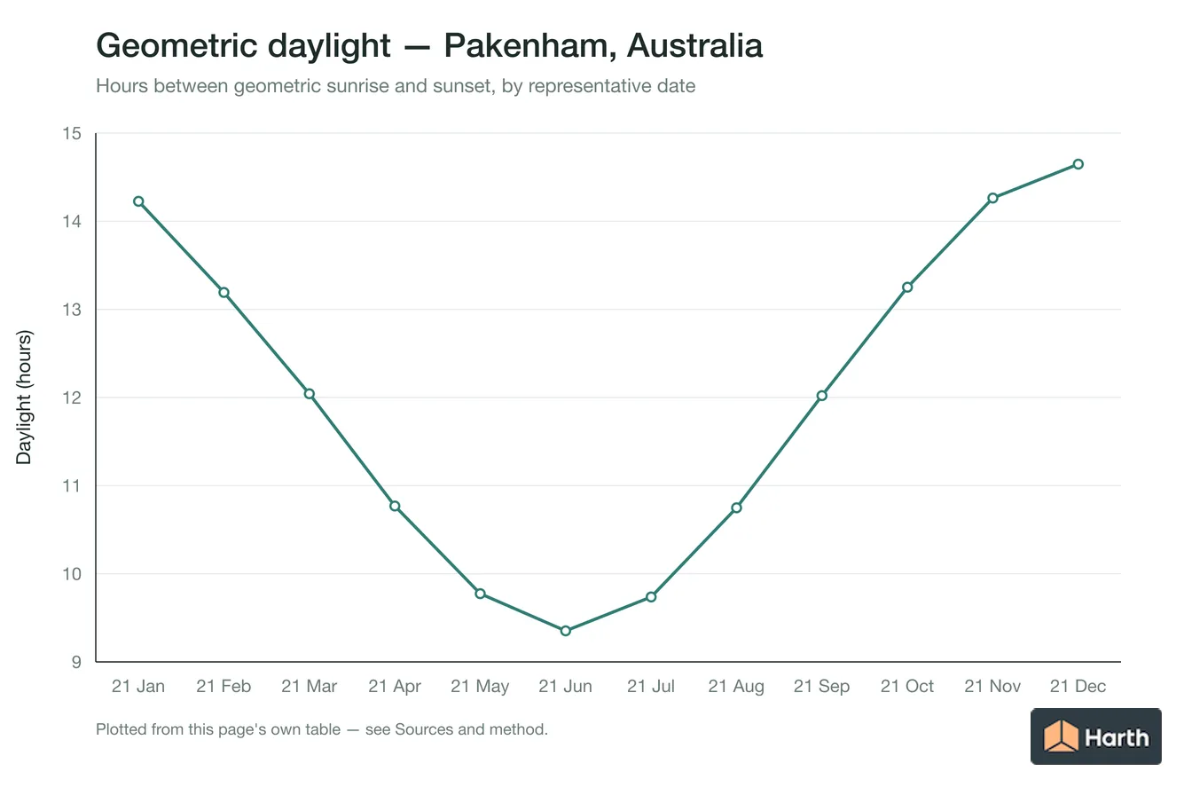 Geometric daylight hours by month for Pakenham, Australia
