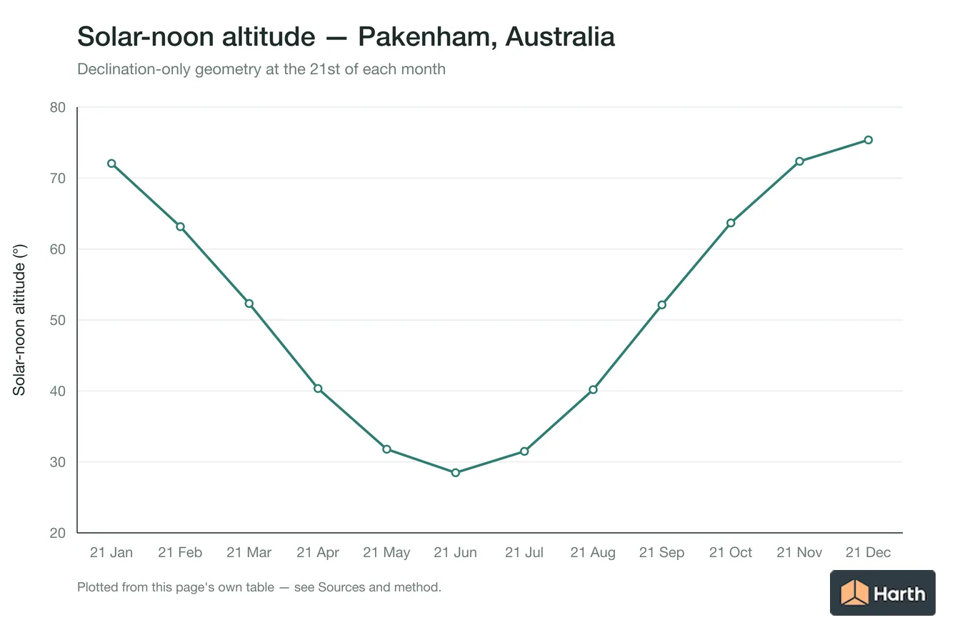 Solar-noon altitude by month for Pakenham, Australia