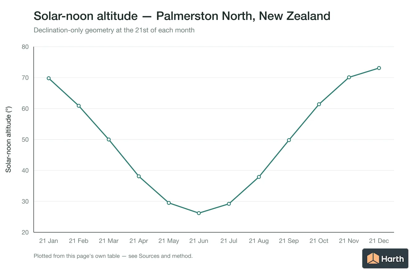Solar-noon altitude by month for Palmerston North, New Zealand