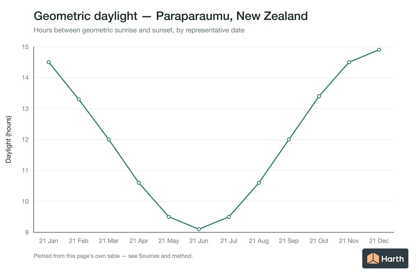 Geometric daylight hours by month for Paraparaumu, New Zealand