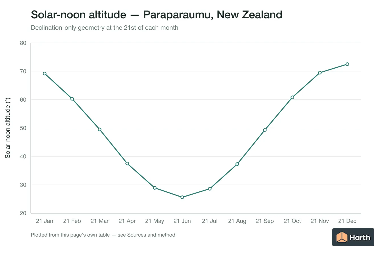 Solar-noon altitude by month for Paraparaumu, New Zealand