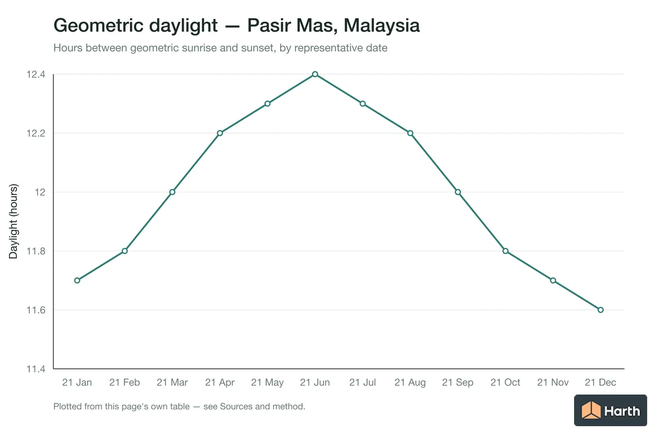 Geometric daylight hours by month for Pasir Mas, Malaysia