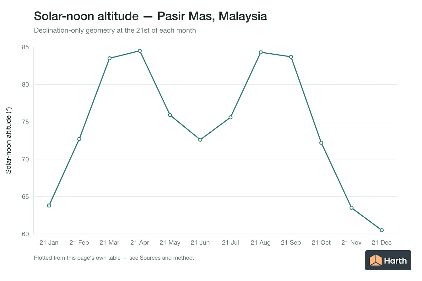 Solar-noon altitude by month for Pasir Mas, Malaysia