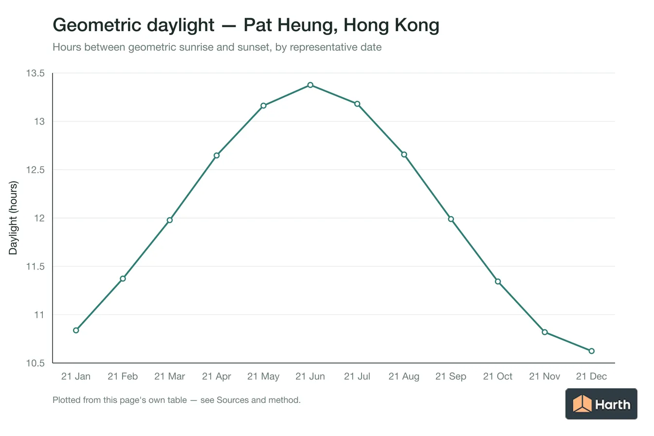 Geometric daylight hours by month for Pat Heung, Hong Kong