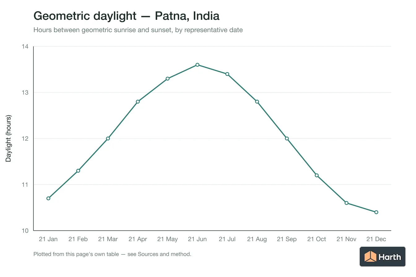 Geometric daylight hours by month for Patna, India