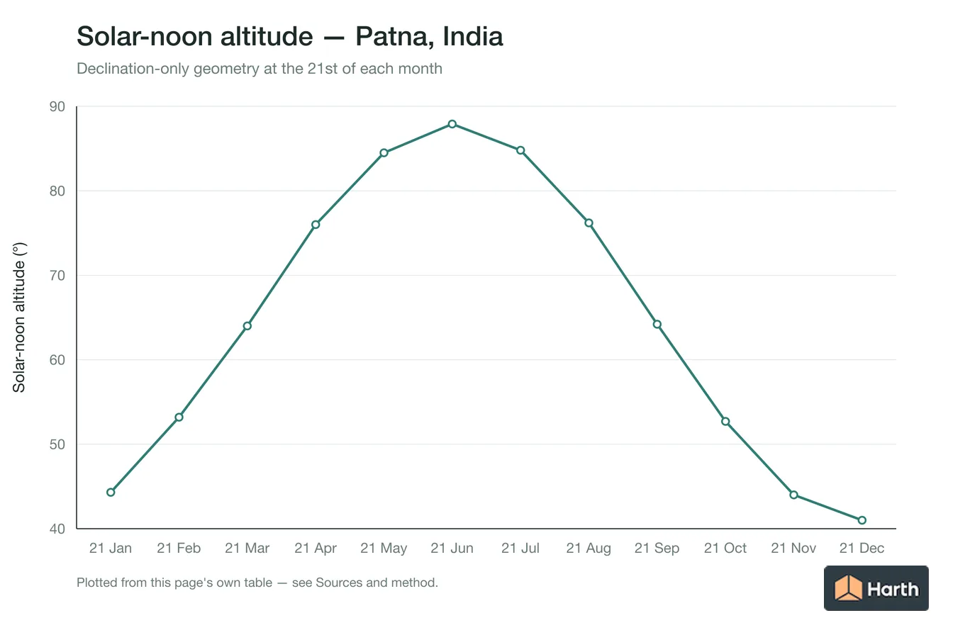 Solar-noon altitude by month for Patna, India