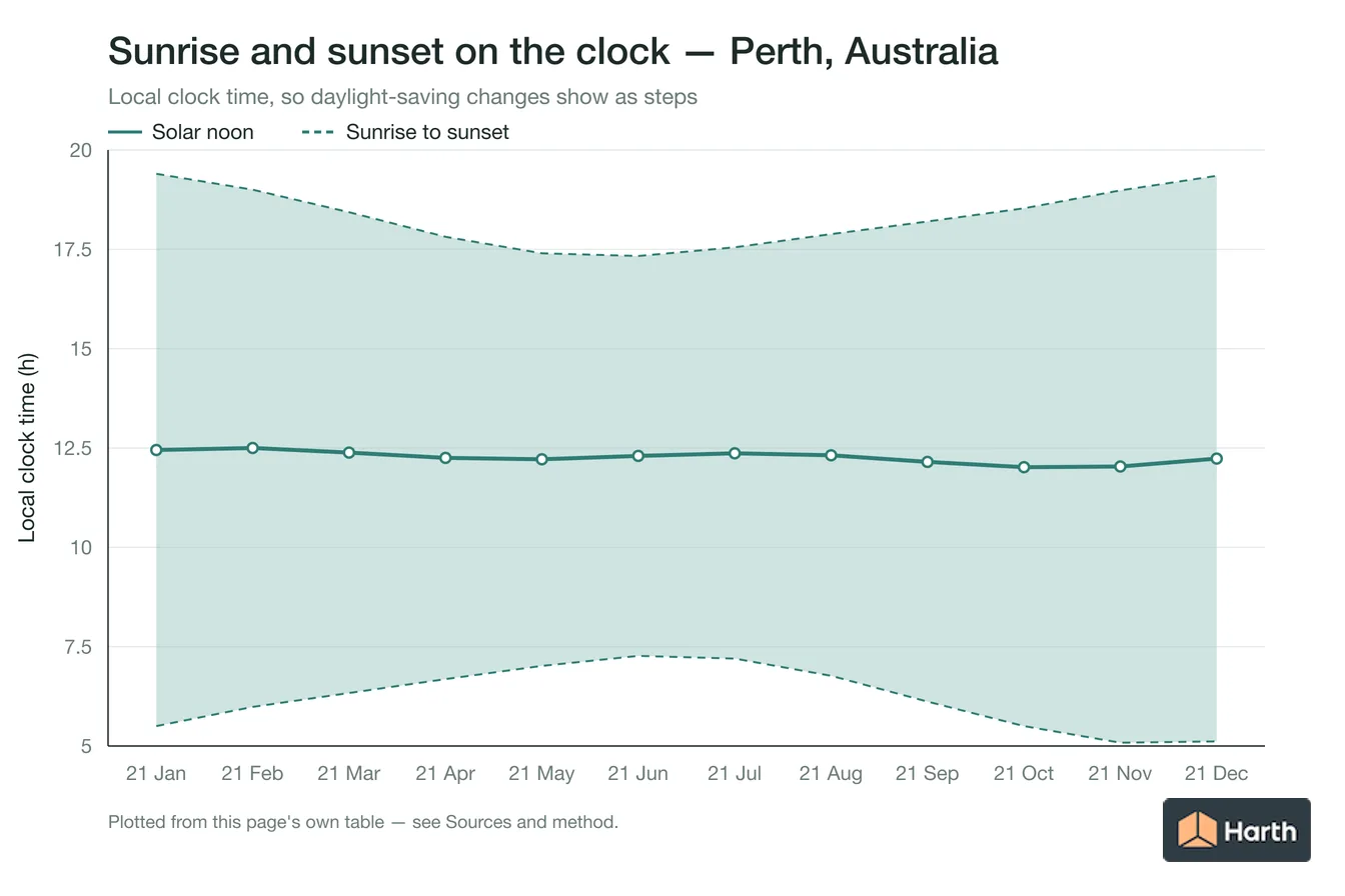 Sunrise, solar noon and sunset in local clock time by month for Perth, Australia