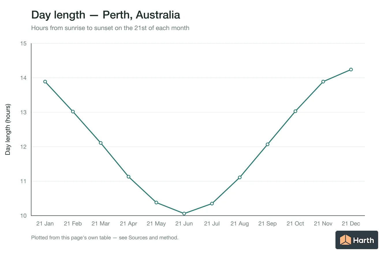 Day length by month for Perth, Australia