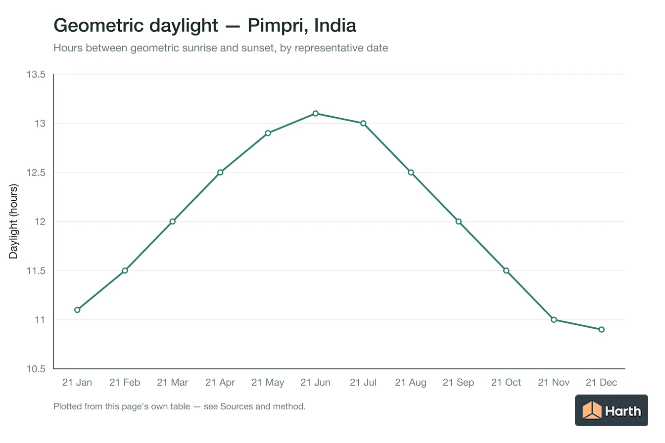 Geometric daylight hours by month for Pimpri, India