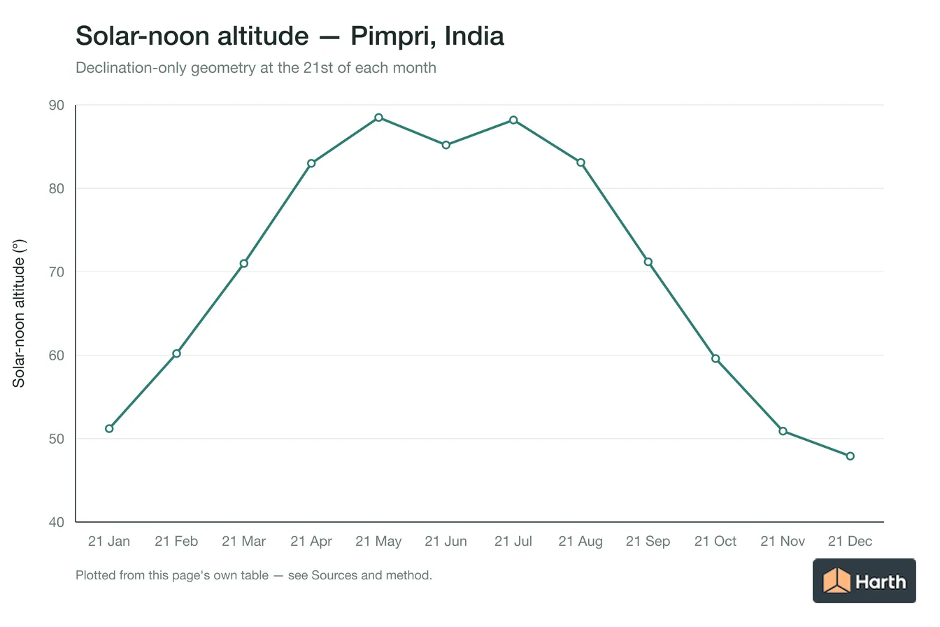 Solar-noon altitude by month for Pimpri, India