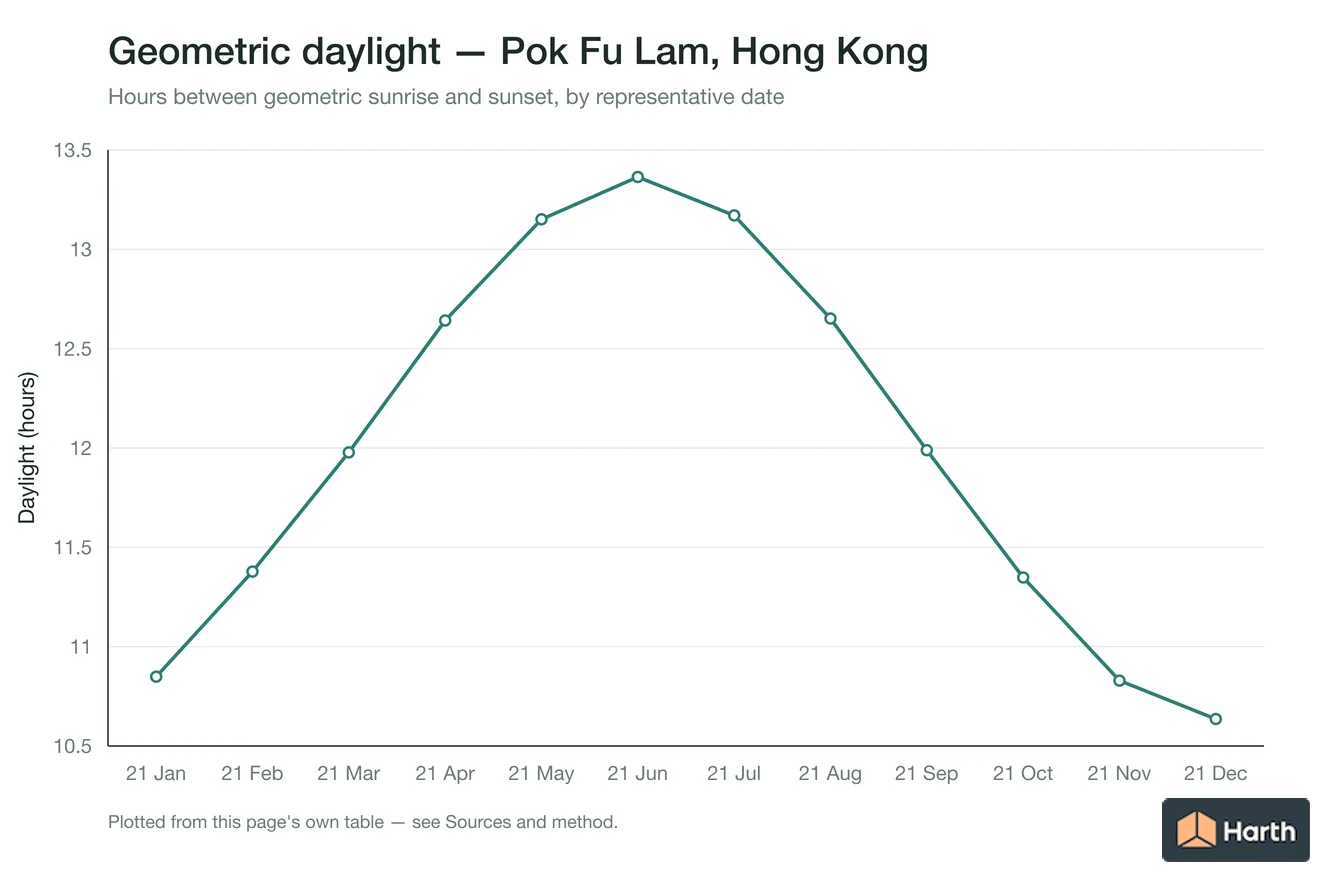 Geometric daylight hours by month for Pok Fu Lam, Hong Kong