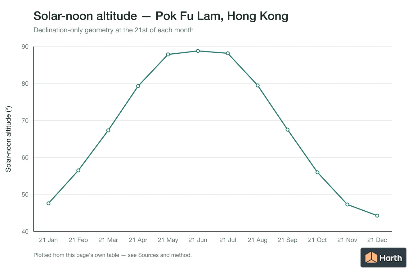 Solar-noon altitude by month for Pok Fu Lam, Hong Kong