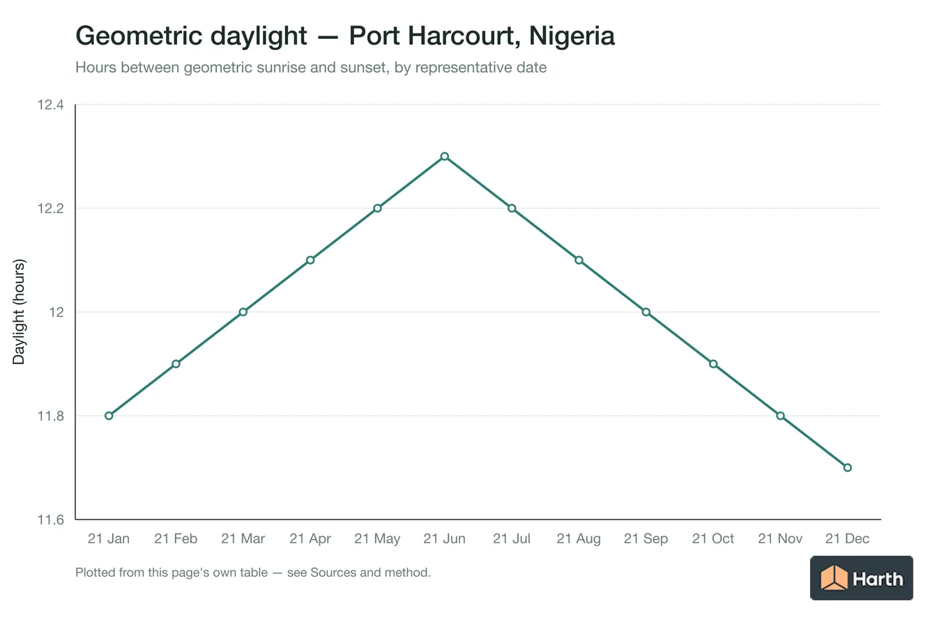Geometric daylight hours by month for Port Harcourt, Nigeria