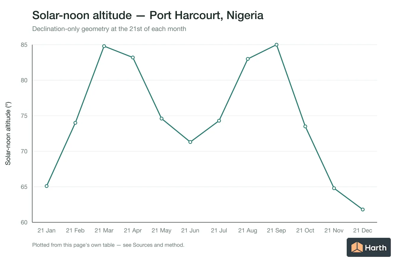 Solar-noon altitude by month for Port Harcourt, Nigeria
